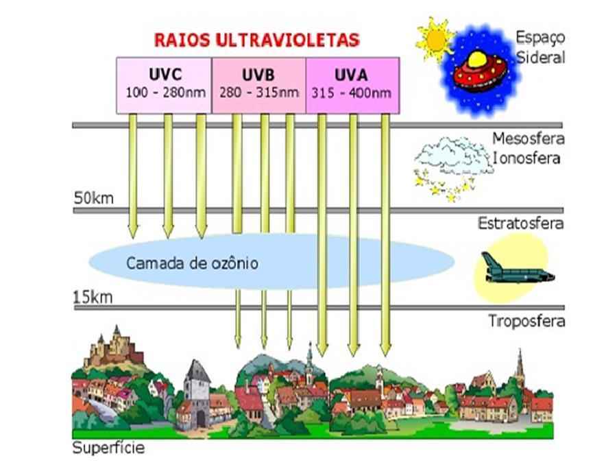 Devido à absorção pelo oxigênio e pelo ozônio na estratosfera, nenhuma radiação UVC, e pequena fração de UVB, chegam à superfície da Terra.