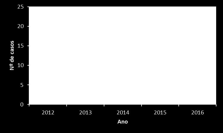 Os casos estão distribuídos segundo ano de notificação no gráfico 3, o ano de 2013 foi o que apresentou o maior número de casos, 22 (27,5%). Gráfico 3.