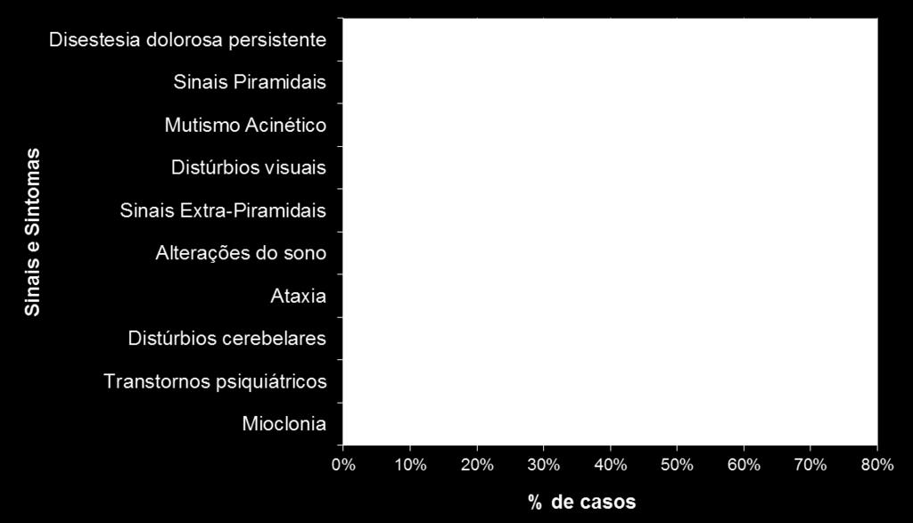 Nos exames inespecíficos, 46 (65,7%) possuíram padrão de ressonância magnética típica com difusão. Já no EEG, 37 (52,9%) com padrão atípico (Tabela 2 e 3). Tabela 2.