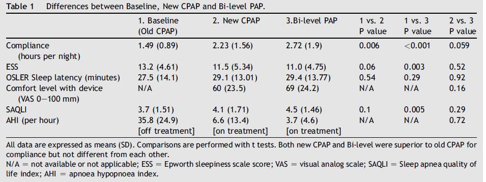 CPAP ou BiLEVEL A mudança de um tipo diferente de CPAP, com ênfase nos efeitos benéficos no tratamento foi tão efetivo com o Bi-Level.