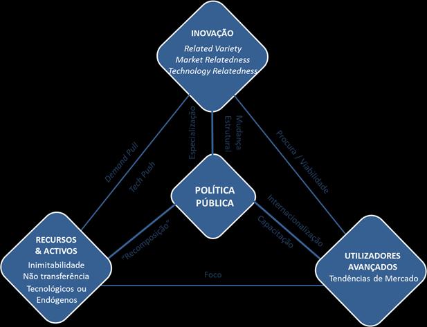 Anexo B Domínios Prioritários da Estratégia Regional de Especialização Inteligente (RIS3) NUTS II NORTE RIS3 A RIS 3 para a Região NUTS II Norte Norte 2020 Estratégia Regional de Especialização