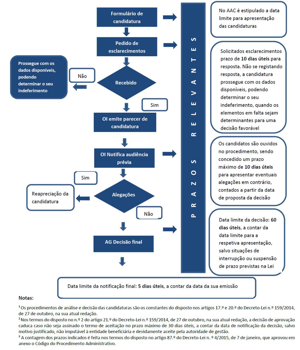 Anexo C Diagrama sobre os procedimentos