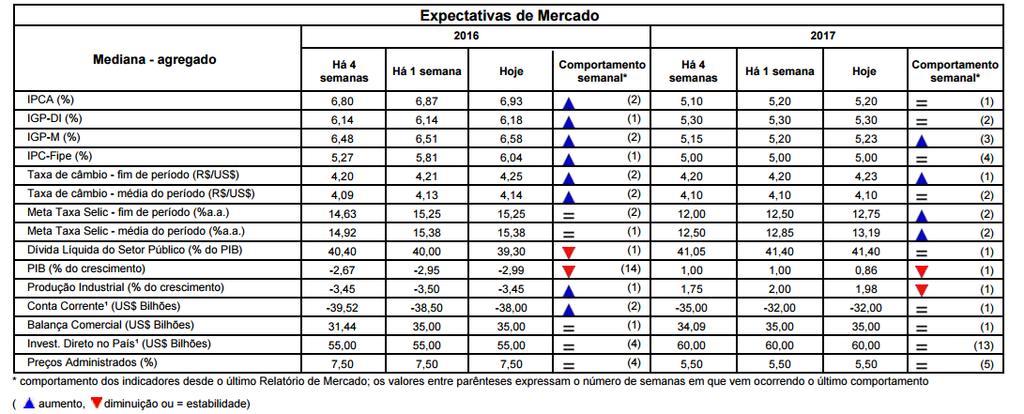 Macroeconomia Brasil BC sinaliza alta na Selic, governo cogita usar reservas, Barbosa diz que expandirá crédito.