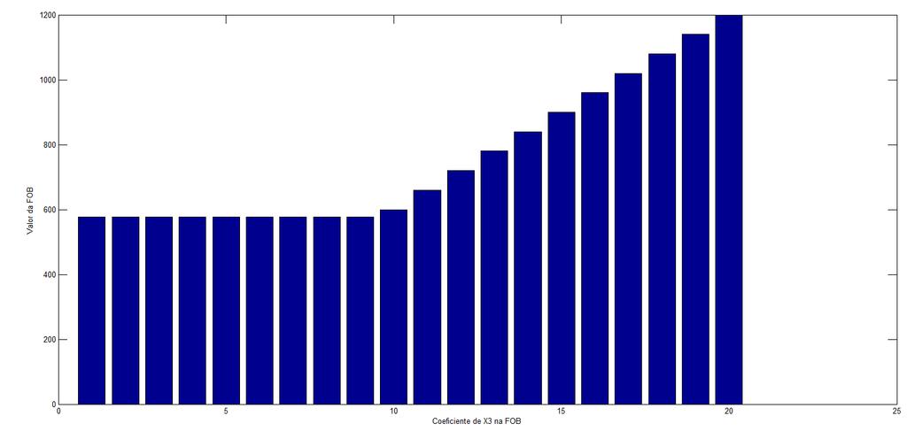 Programação Linear Análise