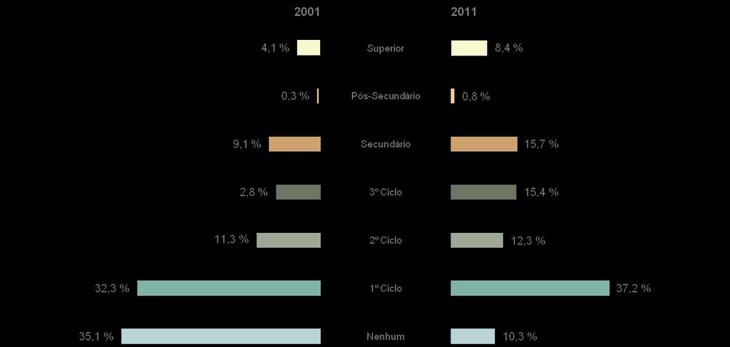 população melhorou nas últimas décadas e Valença tem acompanhado essa tendência. 2011, superior aos 146,4 registados em 2001, como é demostrado na imagem 13.