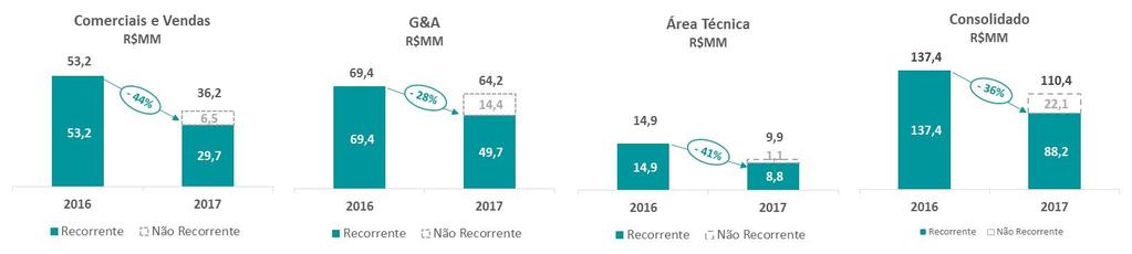 RELATÓRIO DA ADMINISTRAÇÃO 2017 Mensagem da Administração Encerramos o ano de 2017 mais otimistas com a retomada da economia: crescimento do PIB, inflação controlada e queda significativa da taxa de