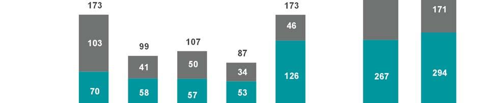 Resultados 4T17 e Ano 2017 VENDAS CONTRATADAS As vendas brutas totais atingiram R$173 milhões no 4T17, totalizando R$465 milhões de vendas em 2017.