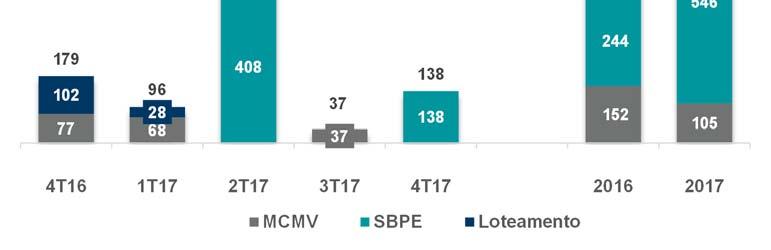 Resultados 4T17 e Ano 2017 CONCLUSÃO DE OBRAS No 4T17 o VGV total