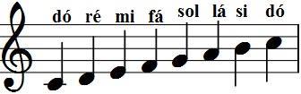 A notação musical ocidental hoje, utiliza os seguintes símbolos para representar a duração das notas: Na imagem acima, a primeira figura da esquerda, é a mais longa.