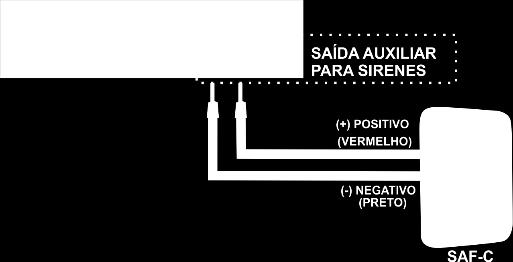 No display deve aparecer a mensagem de fogo do endereço respectivo e, após o tempo configurado de atraso de sirene (caso haja), a saída será acionada e as sirenes devem tocar sem interrupção, até que