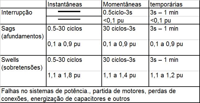 Os principais fenômenos de QE - IEEE Transientes: duração típica de 50ns até > 1ms