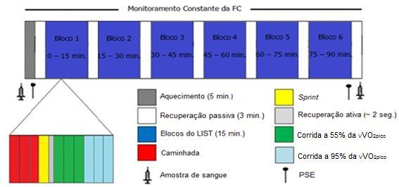 Figura 1. Esquema de representação do protocolo Loughborouh Intermittent Shuttle Test (LIST) [17]. O LIST foi realizado com o auxílio de sinais sonoros que indicaram a velocidade de corrida do atleta.