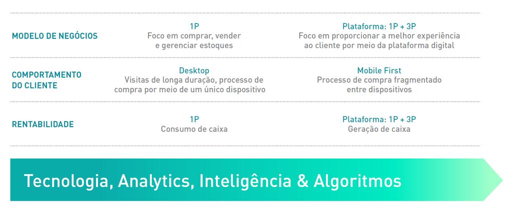 B2W Digital B2W DIGITAL: Shifting business model