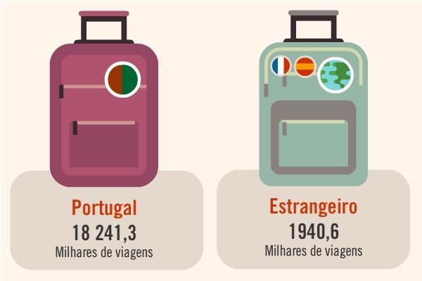 Prova Literacia Matemática fase 3 Na imagem podes ver o número de viagens feitas pelos portugueses, em 2016, dentro de Portugal ou ao estrangeiro. 1.
