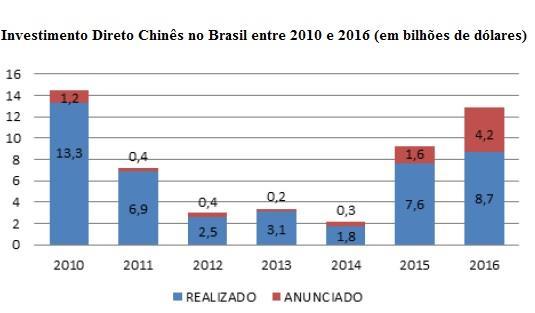 Introdução: Brasil recebeu um fluxo total de US$52 bilhões para o período 2010-2016; Nesse recorte, aproximadamente 90% dos