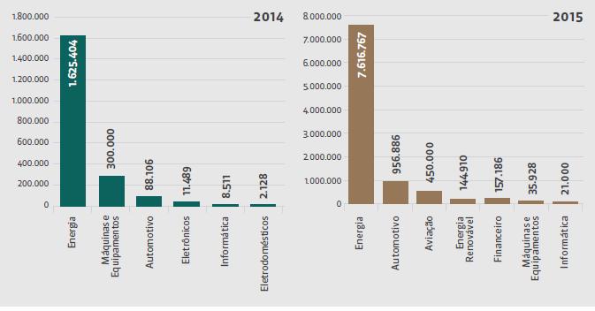 Fase final: 2014-2016 Distribuição setorial dos