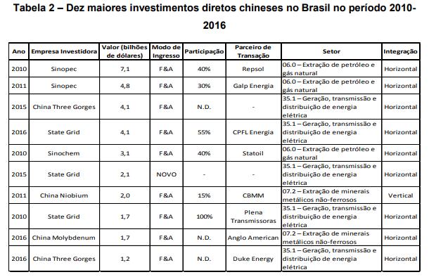 Trajetória geral do IED chinês no Brasil entre 2010 e 2016: 10 maiores investimentos: US$ 31, 8 bi e 73% do montante total investido 5 maiores