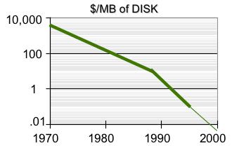 Capacidade de armazenamento em disco Razão $/MB dos HDs decai