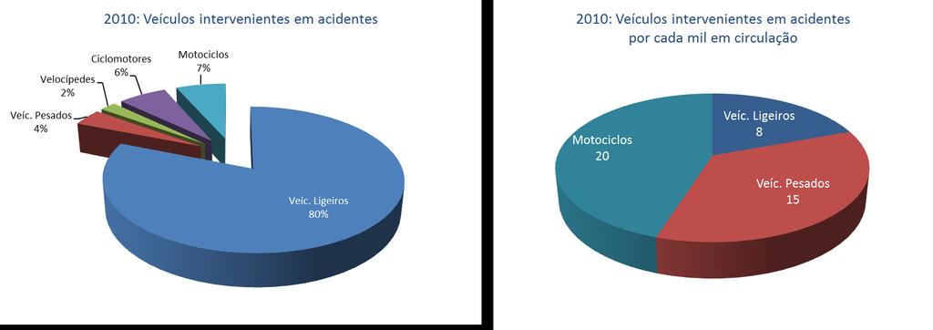 VEÍCULOS INTERVENIENTES EM ACIDENTES 1.