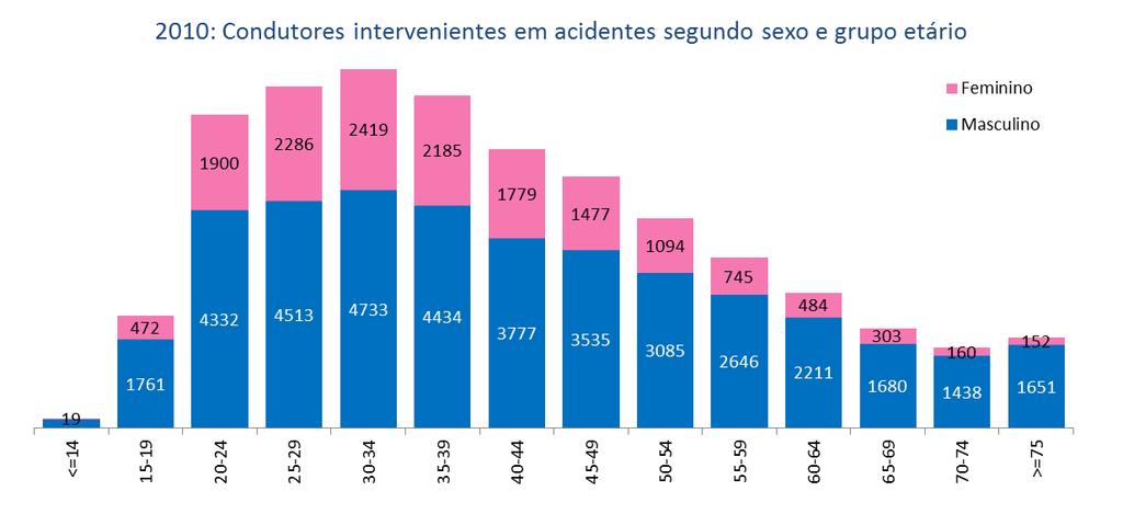 III - CONDUTORES 1. Condutores intervenientes em acidentes segundo o grupo etário, por sexo Feminino Masculino Total (1) População* Total cond./ 1000 hab.