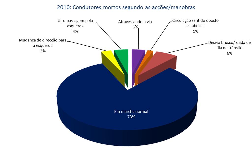 11. Condutores vítimas segundo as ações e manobras Vítimas mortais Feridos graves Feridos leves Total de vítimas Atravessando a via 19 25 251 295 Circulação sentido oposto estabelec.