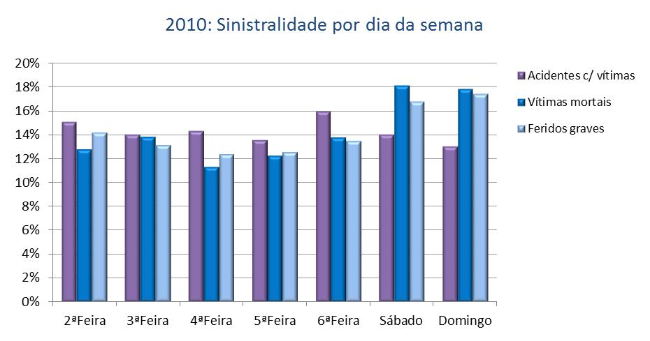 2. Acidentes e vítimas segundo o dia da semana Acidentes c/ Vítimas Vítimas mortais Feridos graves Feridos leves Total de vítimas Índice de gravidade 2ªFeira 5349 120 351 6533 7004 2,2 3ªFeira 4972