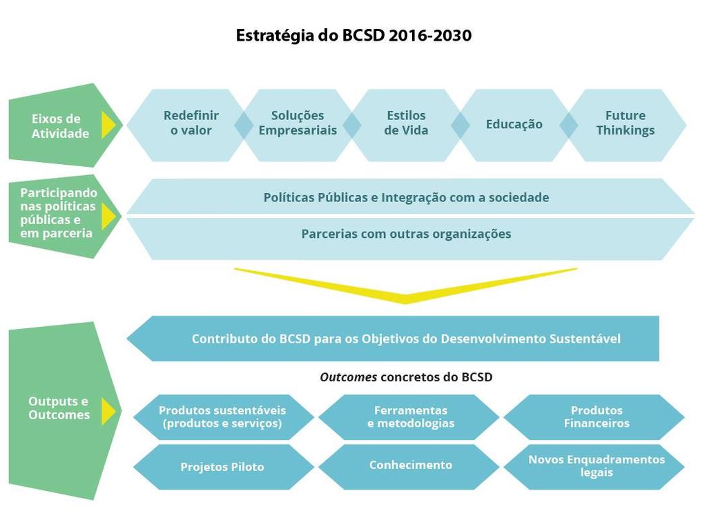 Estratégia 2016-2030