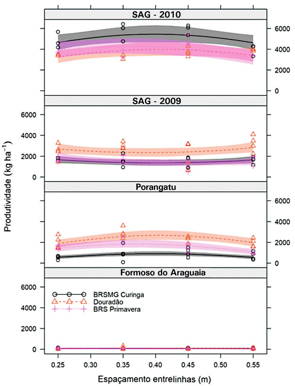 Resposta da Produtividade do Arroz de Terras Altas ao Espaçamento Entrelinhas, Cultivar e Deficit Hídrico 5 empregadas para a semeadura de soja, de milho ou de algodão, com espaçamento entrelinhas de