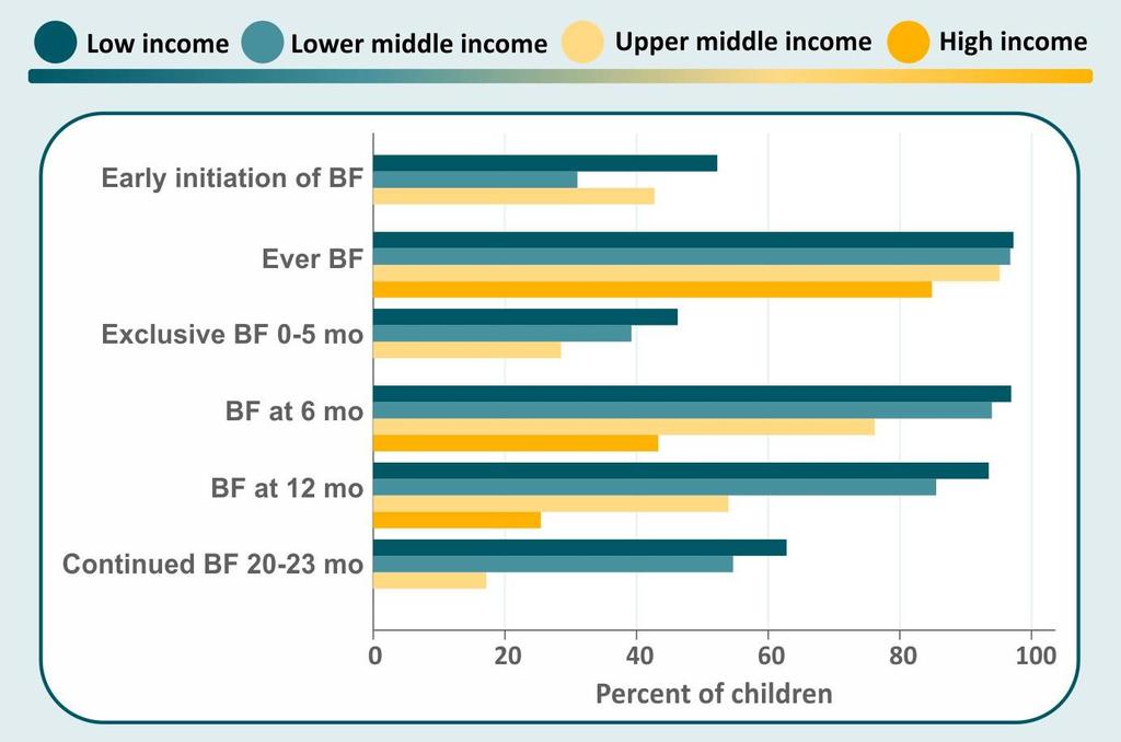 Série Lancet 2016 Em países de renda baixa e média: Menos de 40% das crianças menores de 6