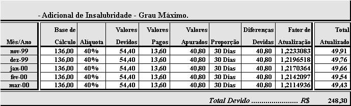 CASO 3 - Diferenças devidas de Adicional de Insalubridade: Com base no laudo pericial, elaborado pelo Dr.