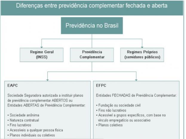 Previdência Complementar