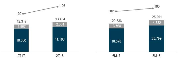 2. Indicadores Operacionais e Financeiros Consolidados 2T18 2T17 Var.% Sumário das informações financeiras 6M18 6M17 Var.% 13.464 12.317 9,3% Volume transportado total (TKU milhões) 25.291 22.