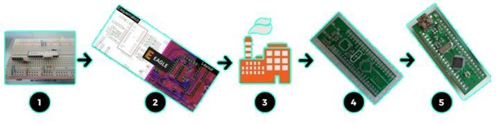 FABRICACIÓN DE PLACAS DE CIRCUÍTO IMPRESO (PCBs) Amosaranse os distintos pasos que son necesarios para a fabricación de circuítos impresos para electrónica.