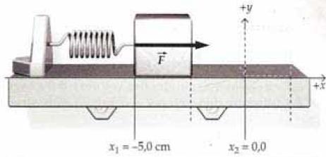 Exemplo Um bloco de 4 kg está sobre uma mesa sem atrito e preso a uma mola com k = 400 N/m. A mola é inicialmente comprimida de 5 cm.