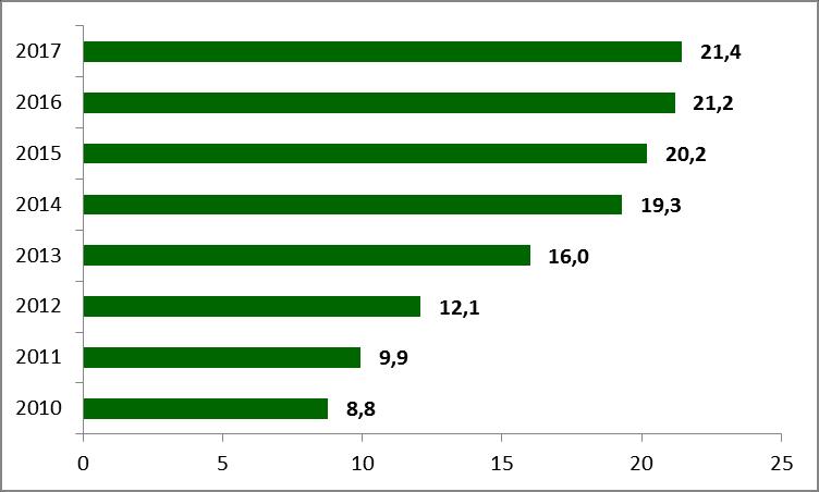 Comparando-se com a geração total de energia elétrica no país, o desempenho da bioeletricidade é até representativo, pois o crescimento da produção de energia elétrica para a rede no país foi de 1%