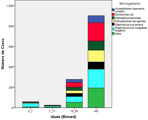 ELOÁ ROVENTINI ANDRADE, MARCOS MONTANI CASEIRO, LUIZ HENRIQUE GAGLIANI Gráfico 7 Distribuição dos microorganismos mais prevalentes segundo a faixa etária dos pacientes.