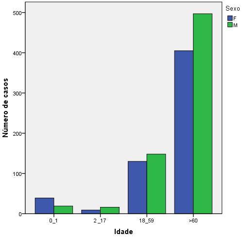 Os dados a seguir foram utilizados a partir de tabela gerada após adoção dos critérios de exclusão (N= 1263): Tabela 3 Distribuição por sexo dos pacientes que realizaram exames microbiológicos.
