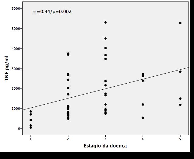 Figura 3: Correlação entre a produção de TNF e a gravidade da leishmaniose mucosa (estágio da