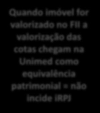 Cotistas cooperados Cotistas cooperados R$ Imóvel F I I Aluguel (-) despesas administrativas Rentabilidade mensal das cotas (R$) Quando