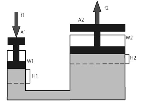 QUESTÃO 47 F 1 F A figura aima representa um meanismo hidráulio ideal e isolado. Uma força onstante F 1 foi apliada sobre o êmbolo esquerdo até que o mesmo desesse h 1 metros.