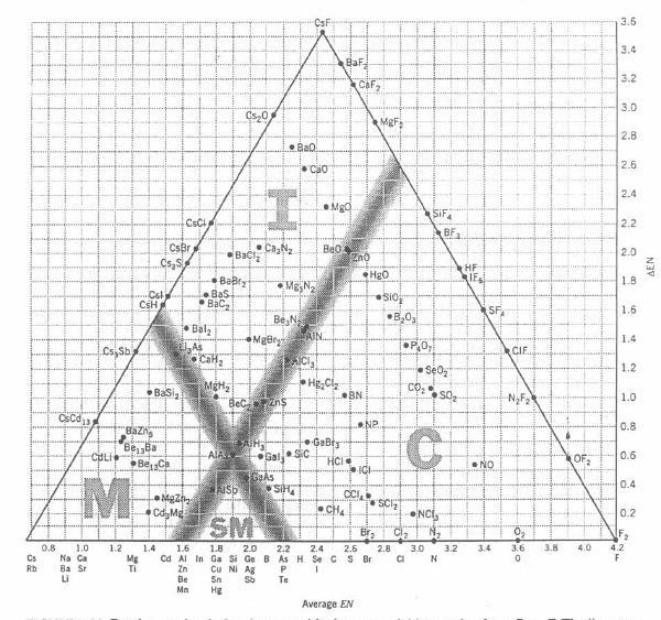 Iônica I Covalente Metálica M C Triângulo dos tipos de