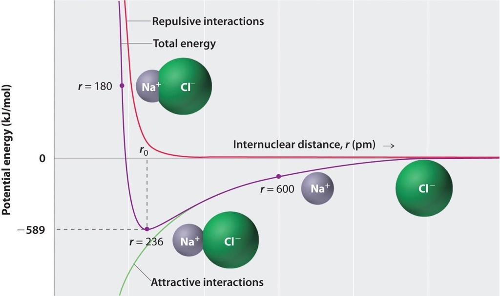 Energia reticular (U ou Δ Rede ) É definida como a energia de formação de um mol de um