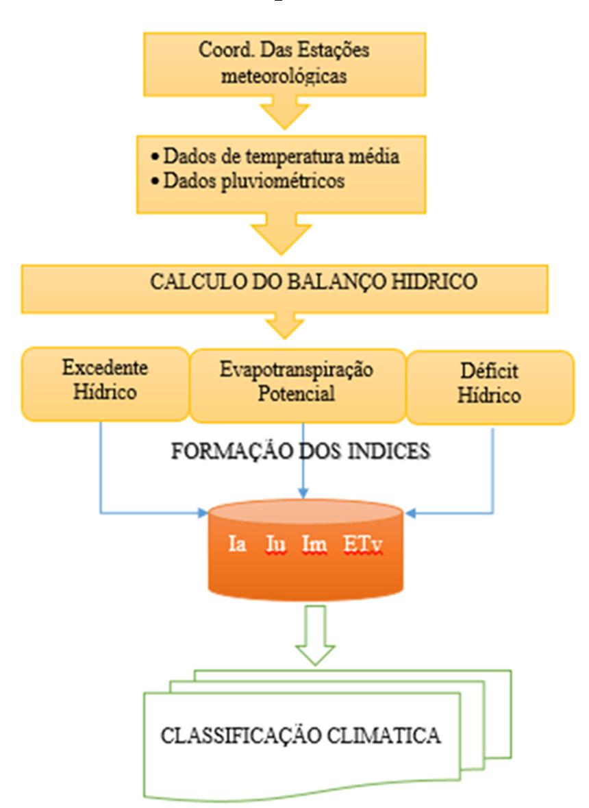 município de Costa Marques, em Porto Velho e Vilhena (Tabela). Tabela 1. Estações meteorológicas selecionadas para a aplicação da classificação climática de Thornthwaite, em Rondônia.