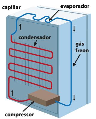 O compressor envia o gás liueeito (condensado) comprimido por uma