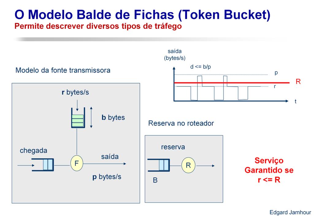 Um modelo muito usado para medir o nível de comportamento do tráfego é o balde de fichas.