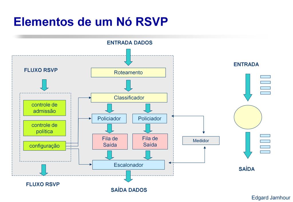 Computadores e roteadores, para terem suporte ao protocolo RSVP, precisam conter internamente alguns elementos capazes de interpretar as mensagens do protocolo e também alterar a forma como os