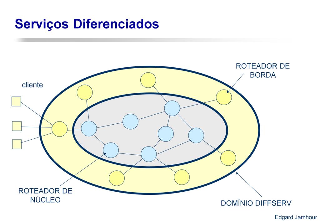 A metodologia de Intserv, baseada no RSVP, foi considerada pouco escalável para ser utilizada na Internet, pois como a configuração dos mecanismos de QoS é dinâmica, e feita por fluxo, roteadores de