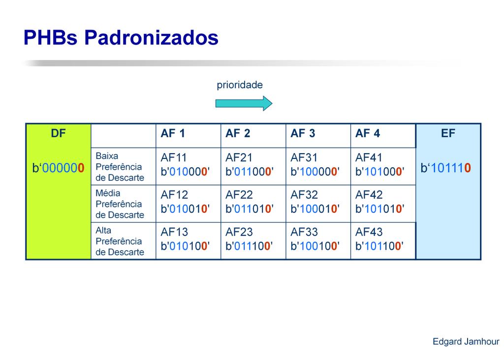 Apesar de ser possível definir até 8 classes com os seletores de classes, o IETF definiu apenas 6 classes padronizadas: DF: Default Forwading (Encaminhamento Default ou Melhor Esforço): Corresponde