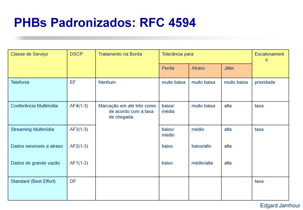 A classe EF corresponde a prioridade máxima dentro da rede.