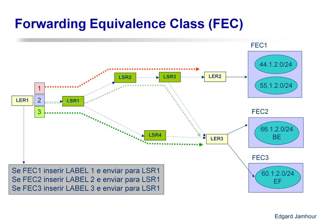 Em uma tabela de roteamento IP, o destino é sempre uma sub-rede (isto é, um endereço de base e uma máscara de sub-rede).